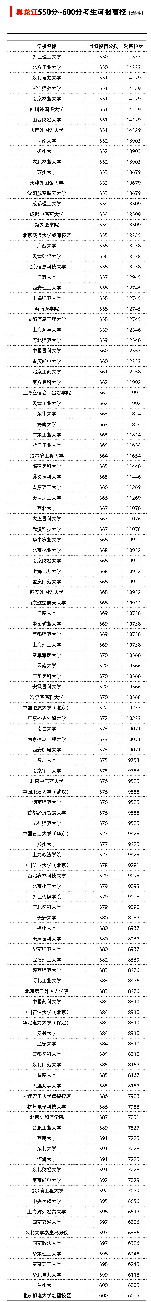 黑龙江省2021年理科550-600分可以选择报考哪些大学？
