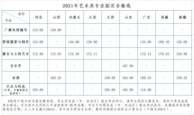 合格线公布-校考成绩查询须知（汉口学院2021年艺术类本科招生考试）