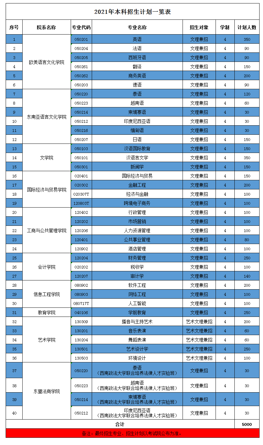 广西外国语学院2021年本科招生计划一览