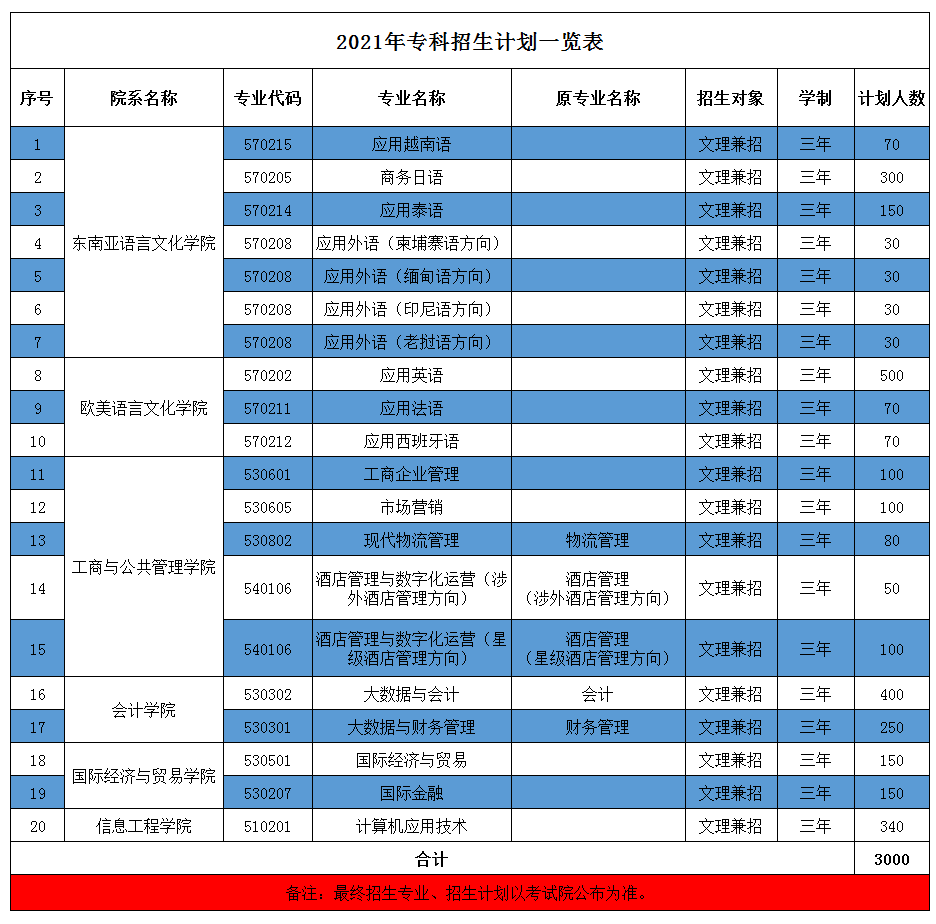 广西外国语学院2021年专科招生计划一览