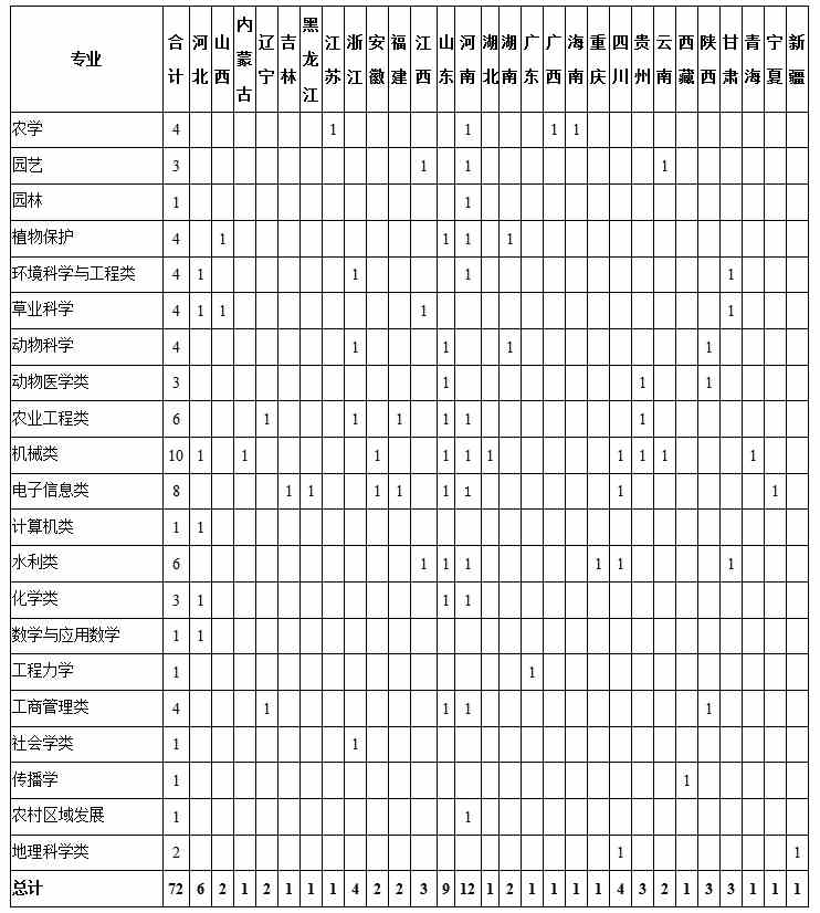 中国农业大学2021年高校专项计划招生计划