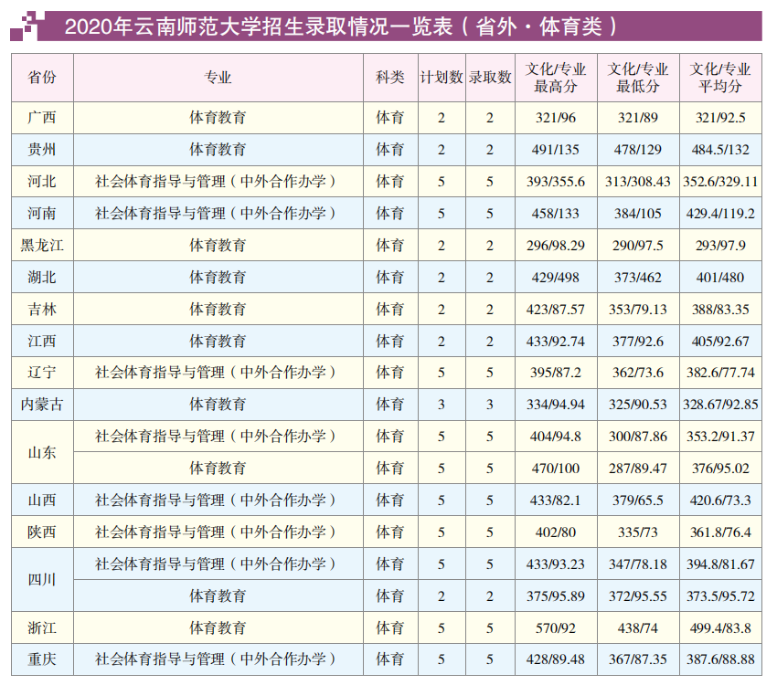 云南师范大学2020年省外体育录取情况一览表