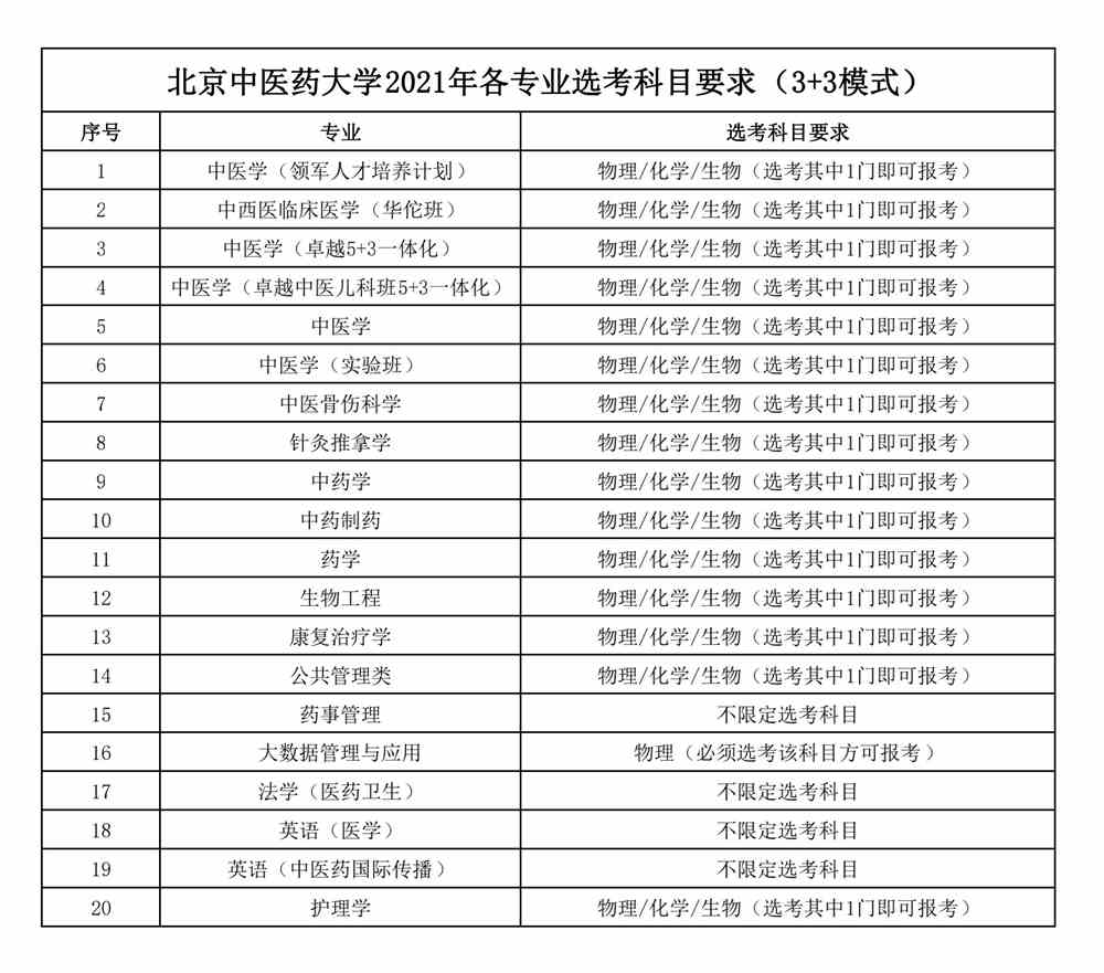 北京中医药大学2021年高考综合改革地区本科招生专业选考科目要求
