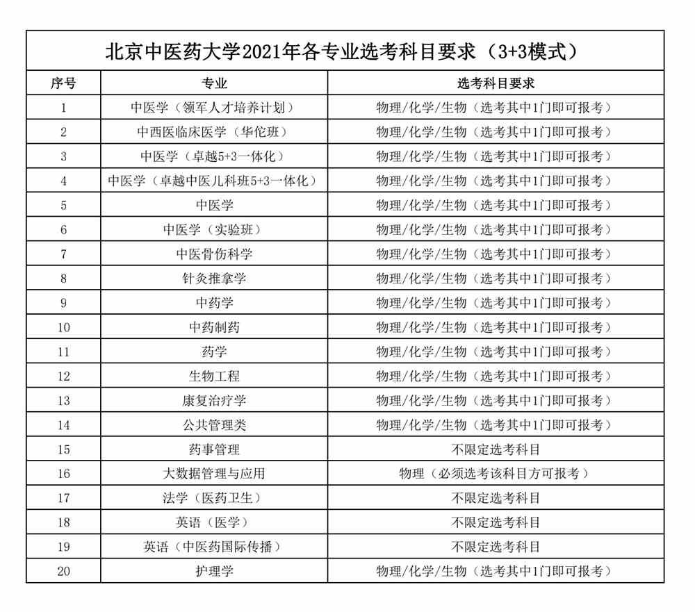 北京中医药大学2021年高考综合改革地区本科招生专业选考科目要求