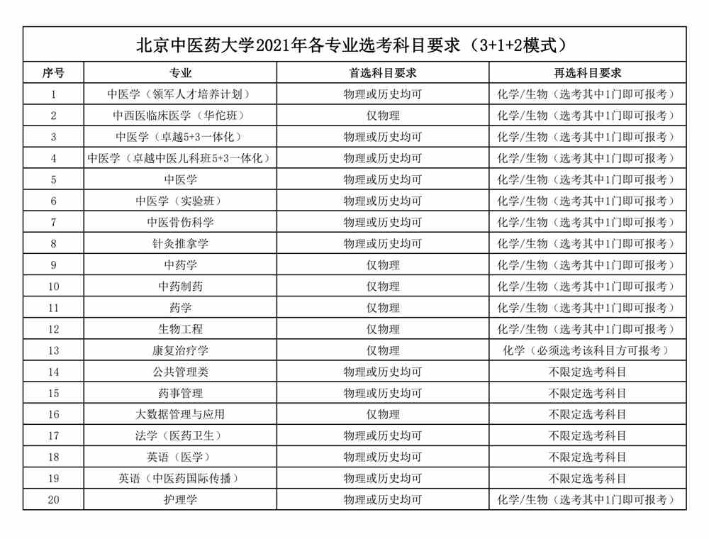 北京中医药大学2021年高考综合改革地区本科招生专业选考科目要求