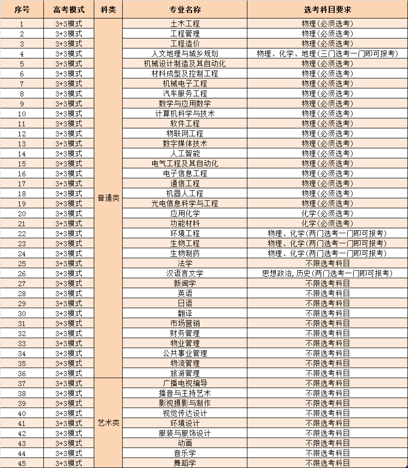 长沙学院2021年各专业选考科目要求