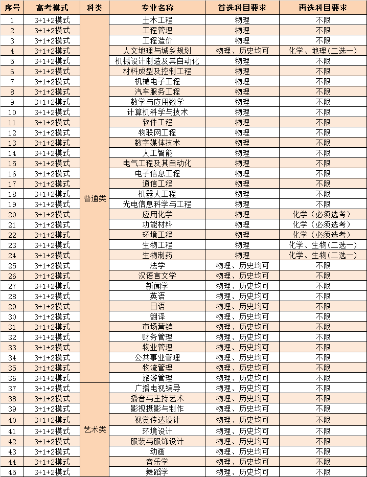 长沙学院2021年各专业选考科目要求