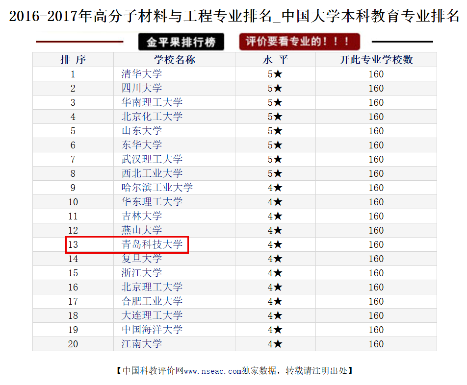 青岛科技大学高分子材料与工程（橡胶）（卓越计划）专业介绍