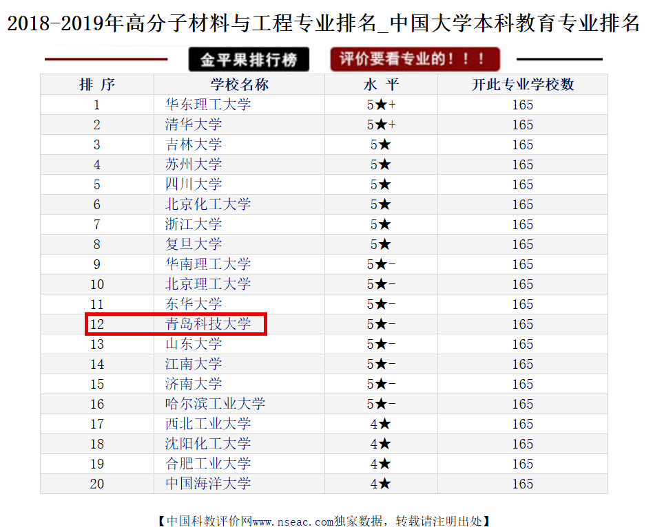 青岛科技大学高分子材料与工程（橡胶）（卓越计划）专业介绍