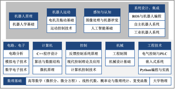 青岛科技大学机器人工程专业介绍