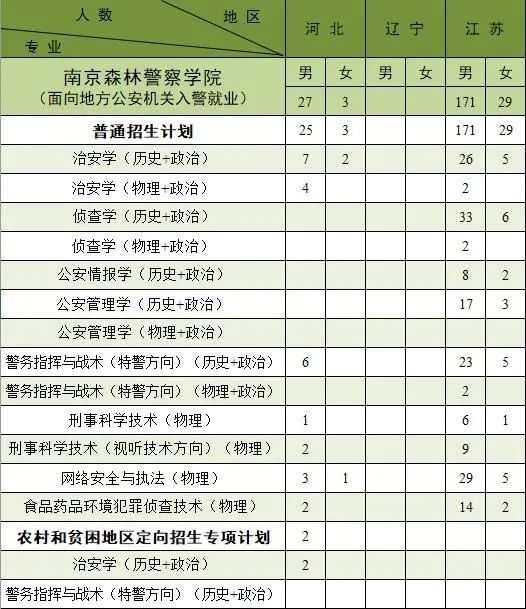 南京森林警察学院2021年招生计划