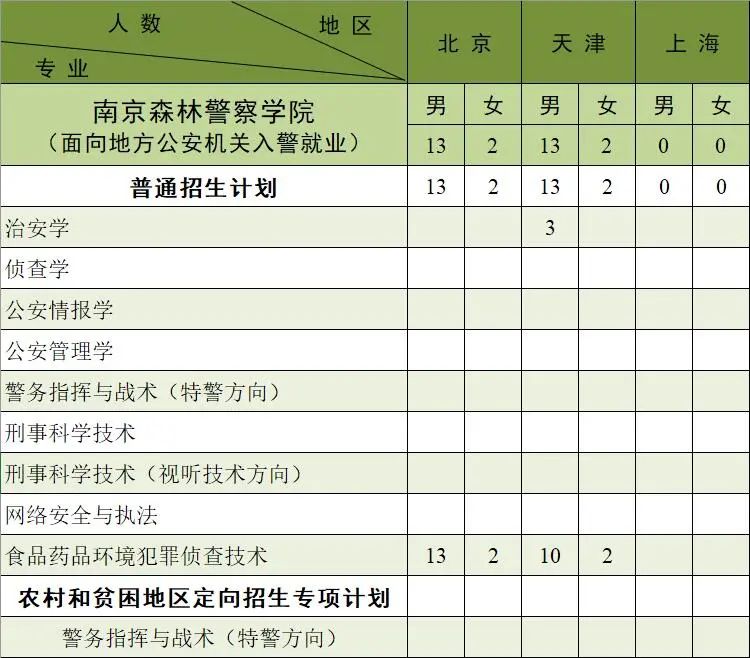 南京森林警察学院2021年招生计划