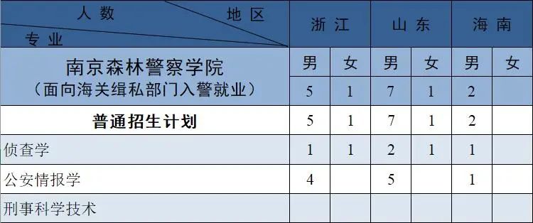 南京森林警察学院2021年招生计划