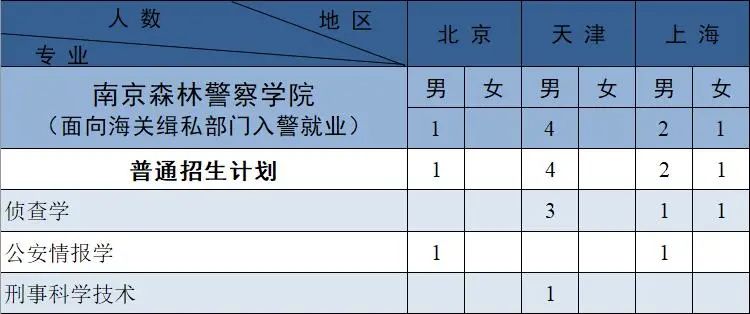 南京森林警察学院2021年招生计划