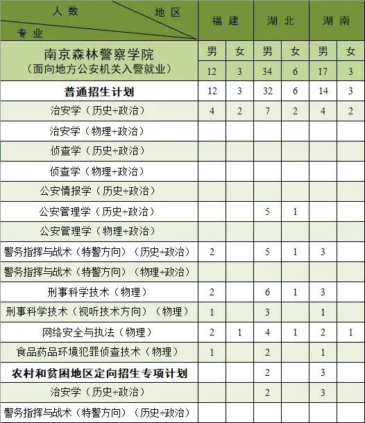 南京森林警察学院2021年招生计划