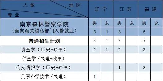 南京森林警察学院2021年招生计划
