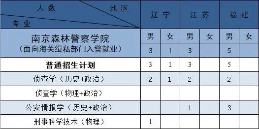 南京森林警察学院2021年招生计划