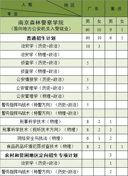 南京森林警察学院2021年招生计划