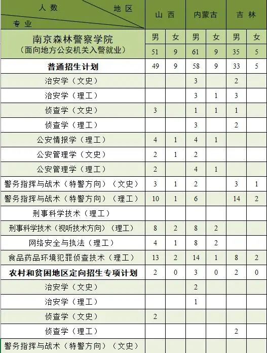 南京森林警察学院2021年招生计划