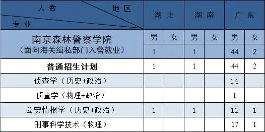 南京森林警察学院2021年招生计划