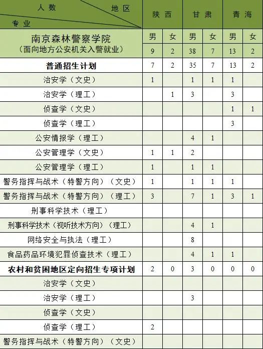 南京森林警察学院2021年招生计划