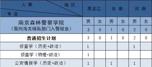 南京森林警察学院2021年招生计划