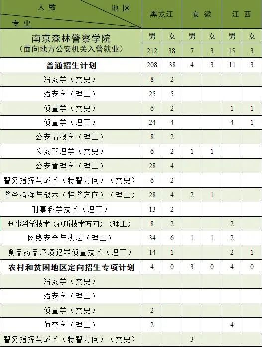 南京森林警察学院2021年招生计划