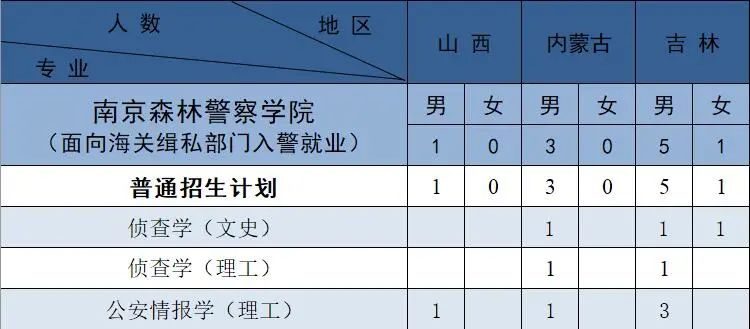 南京森林警察学院2021年招生计划