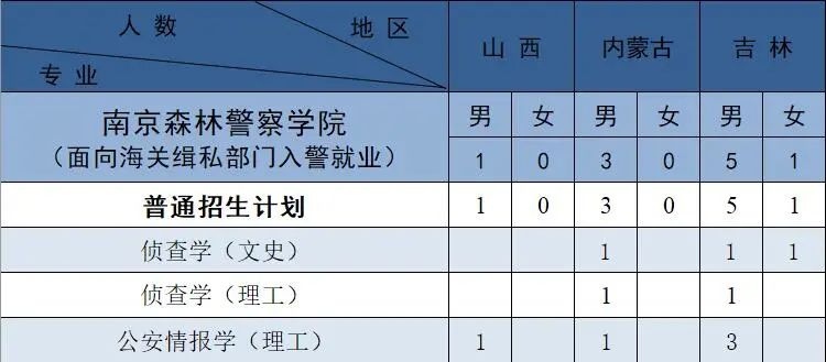 南京森林警察学院2021年招生计划