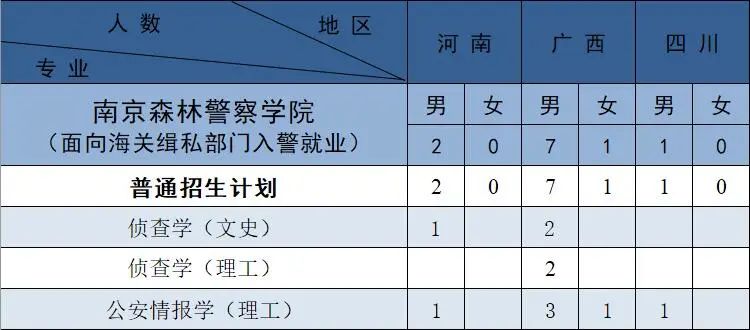 南京森林警察学院2021年招生计划