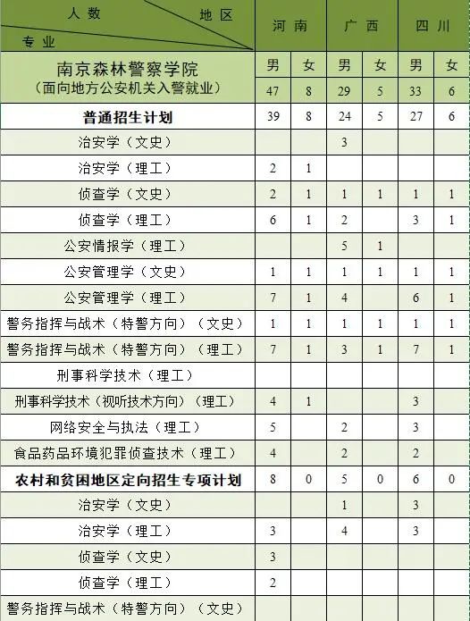 南京森林警察学院2021年招生计划