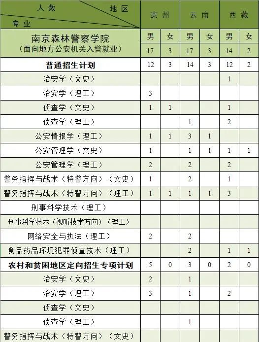 南京森林警察学院2021年招生计划