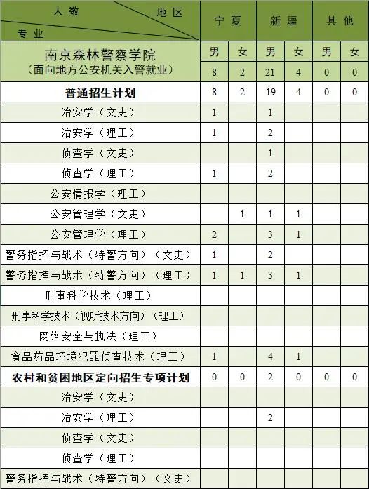 南京森林警察学院2021年招生计划