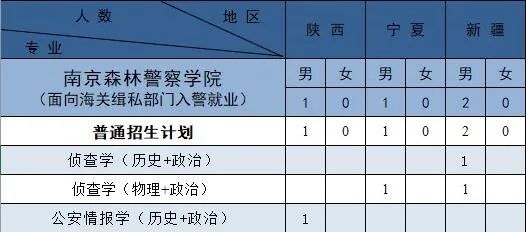 南京森林警察学院2021年招生计划