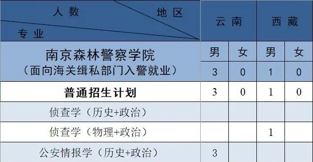 南京森林警察学院2021年招生计划