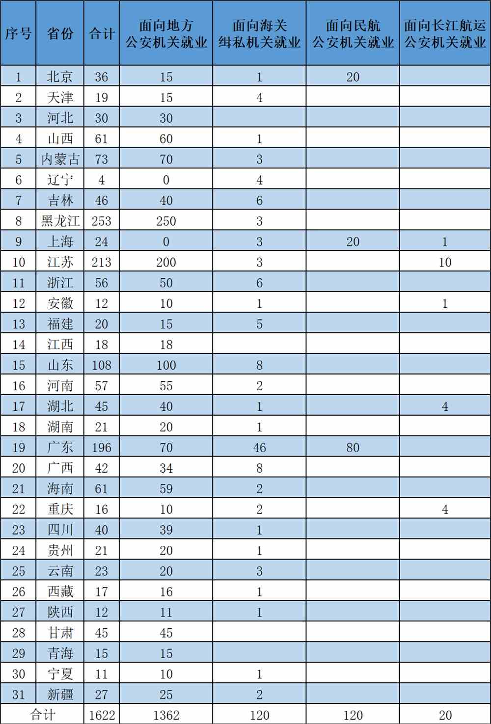 南京森林警察学院2021年招生计划