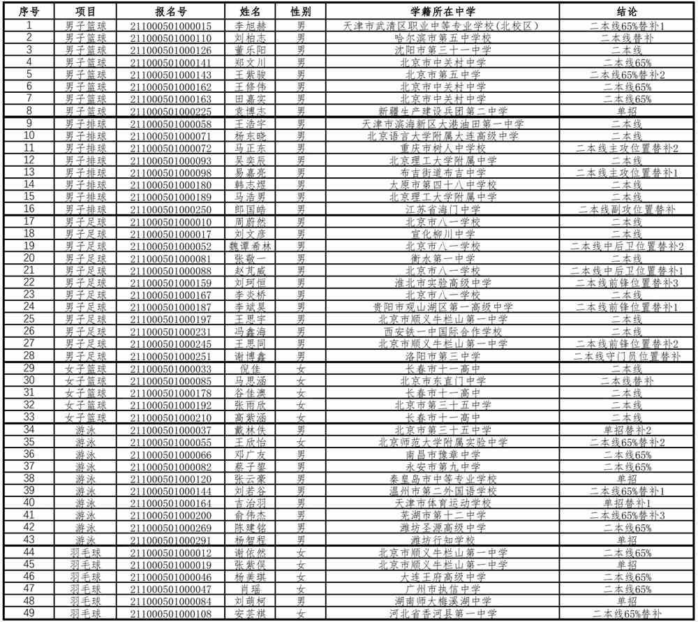 北京工业大学2021年高水平运动队招生测试合格入围名单