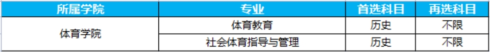 湖南科技大学2021年湖南省招生专业组设置方案