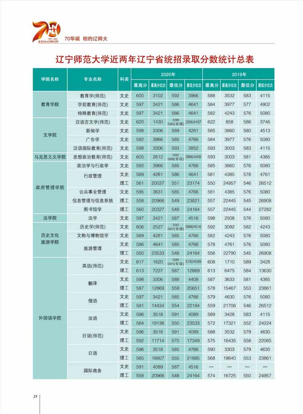 2020、2019年辽宁师范大学统招录取分数统计表