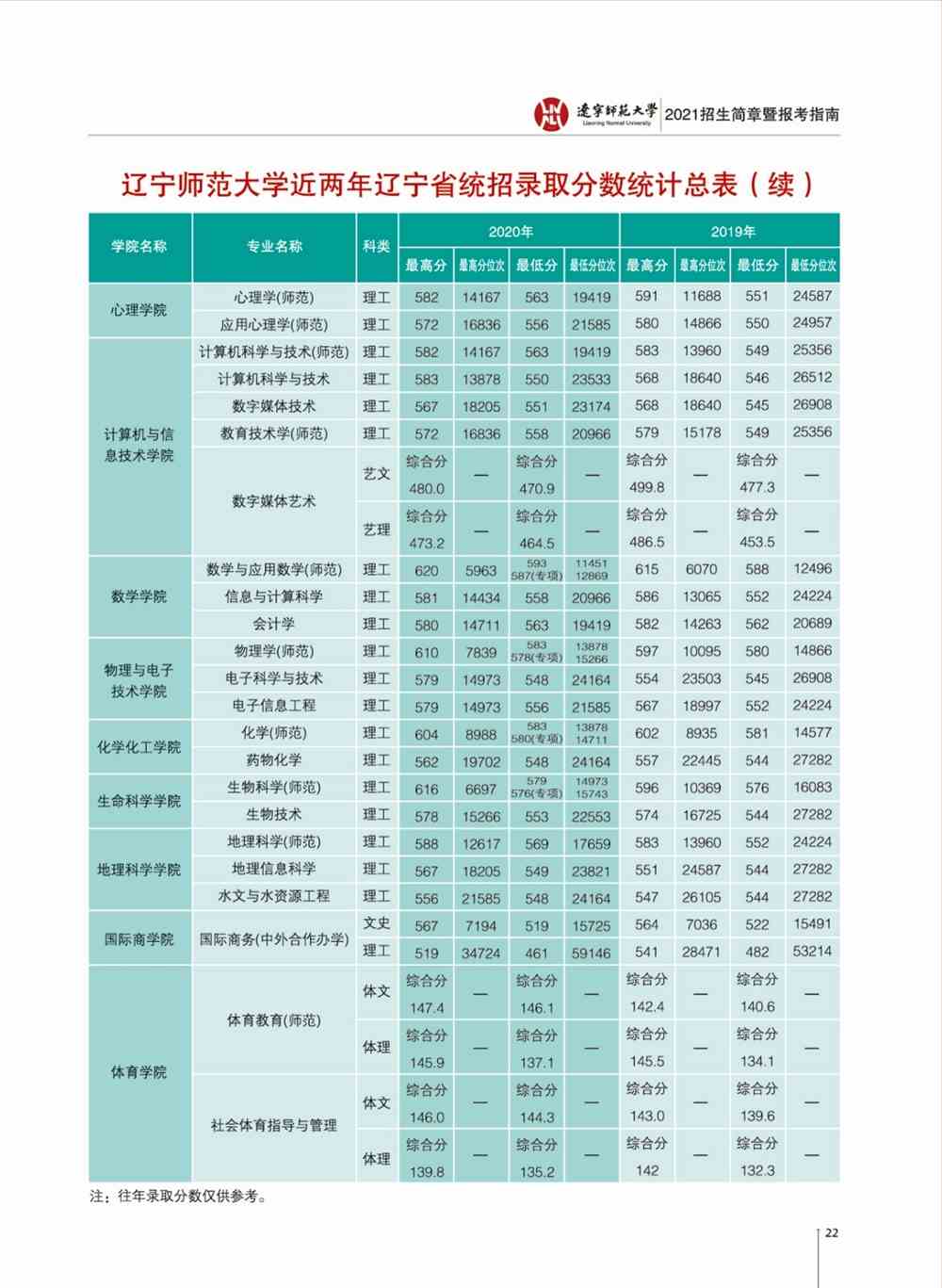 2020、2019年辽宁师范大学统招录取分数统计表