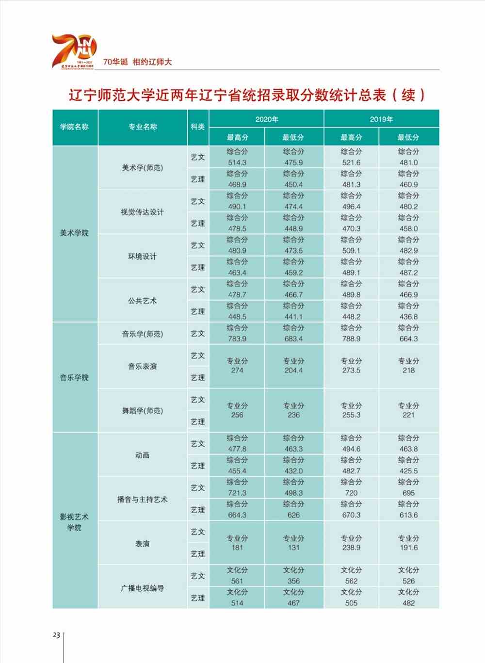 2020、2019年辽宁师范大学统招录取分数统计表