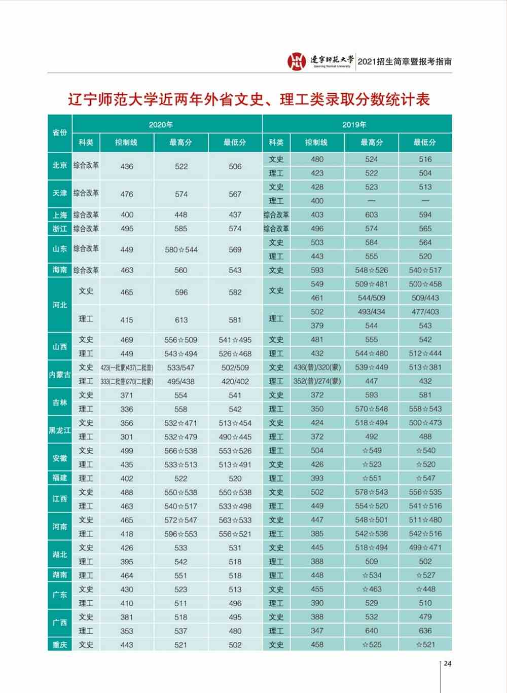 2020、2019年辽宁师范大学统招录取分数统计表