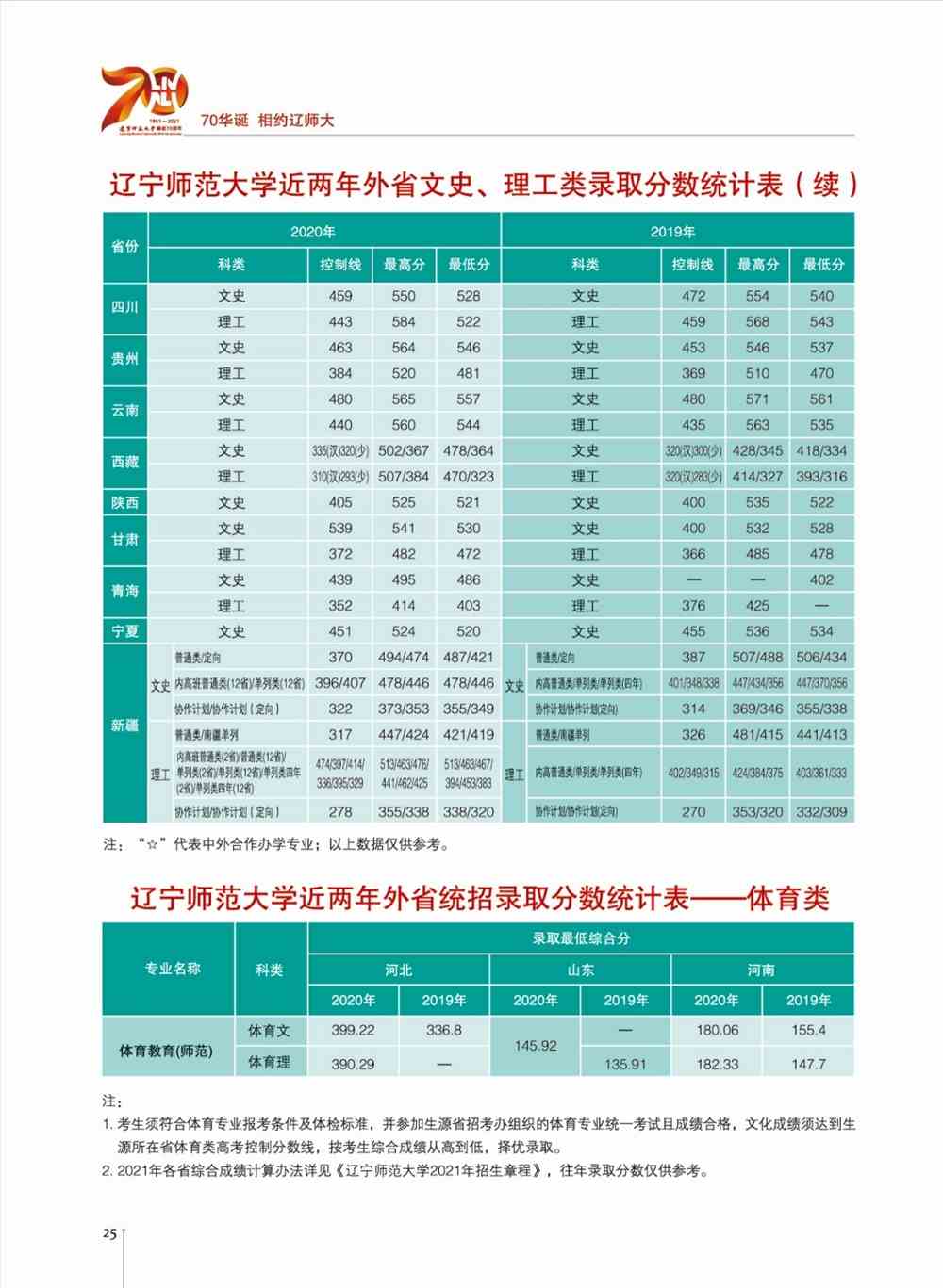 2020、2019年辽宁师范大学统招录取分数统计表