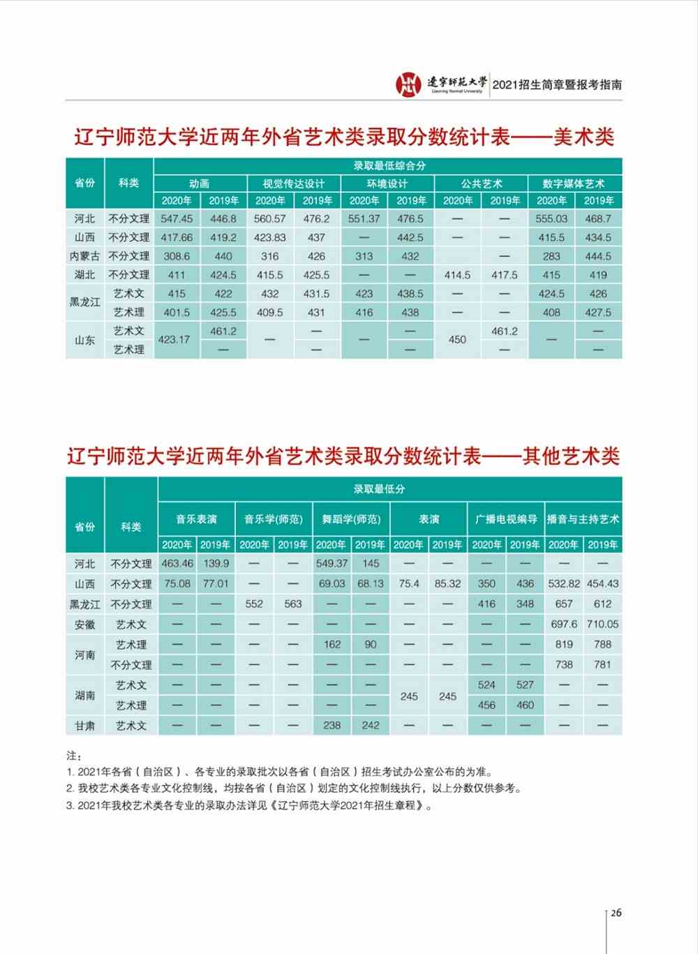 2020、2019年辽宁师范大学统招录取分数统计表