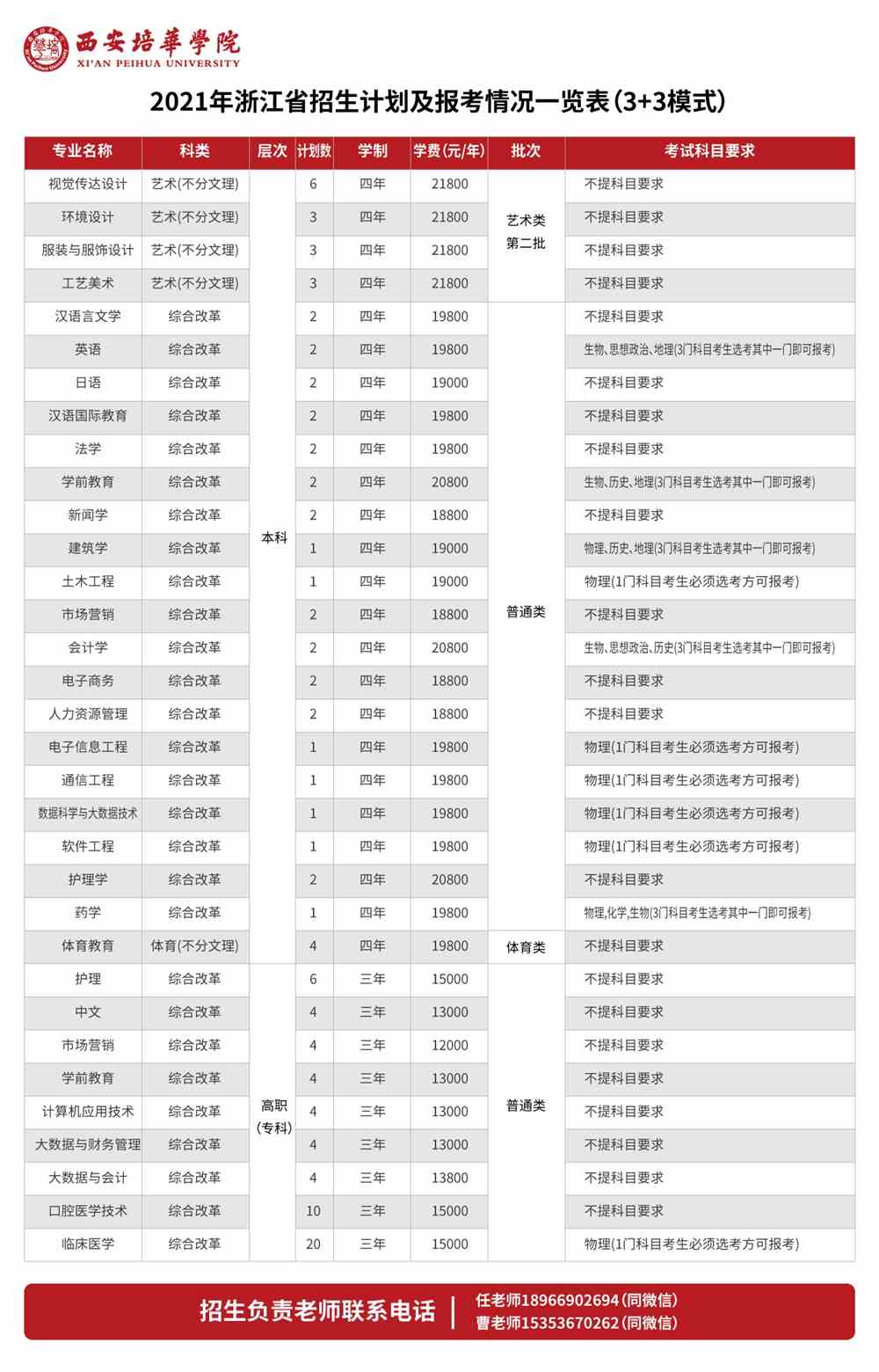 西安培华学院2021年浙江省招生计划及报考情况一览表