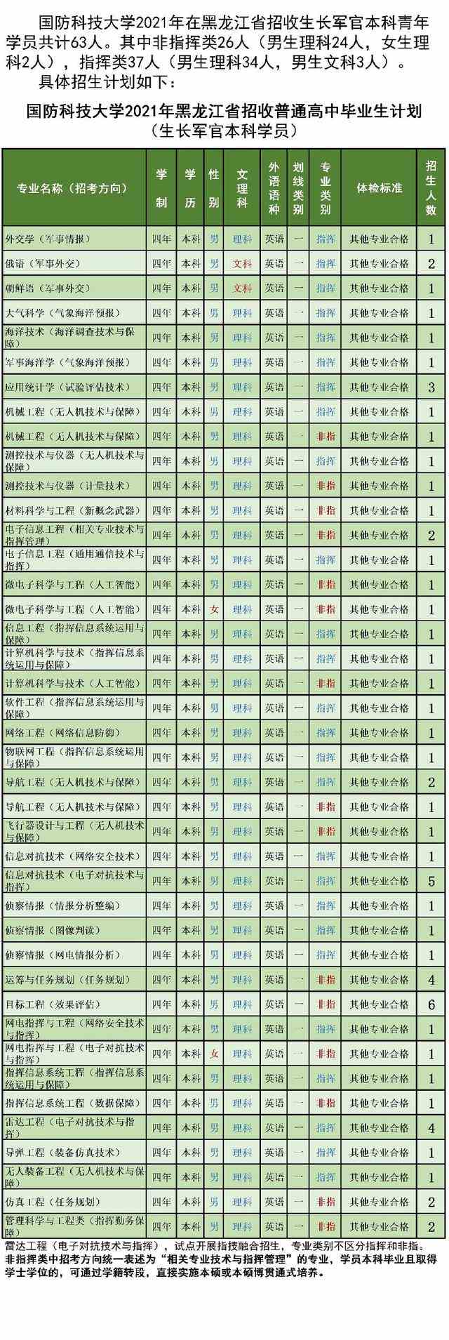 国防科技大学2021年各省招生计划及人数