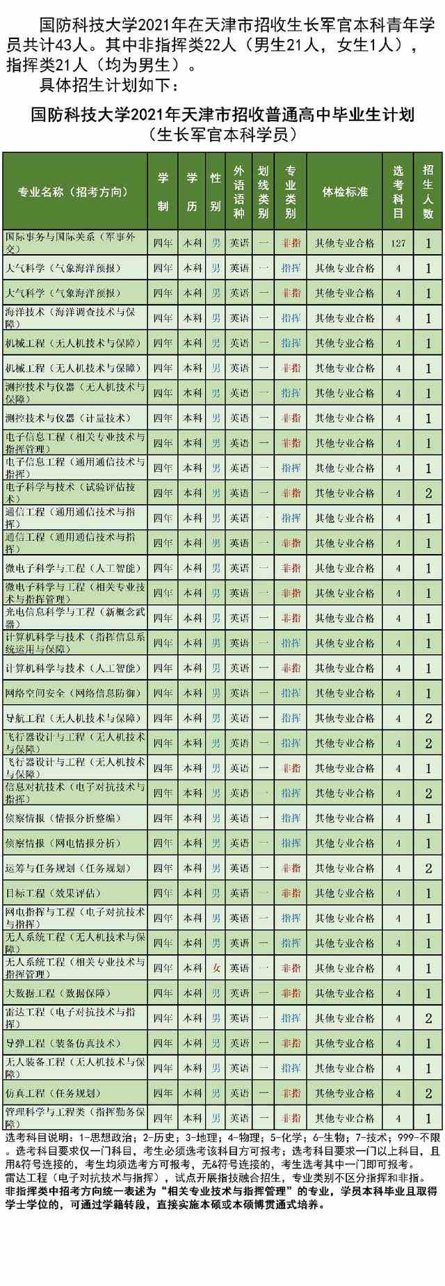 国防科技大学2021年各省招生计划及人数