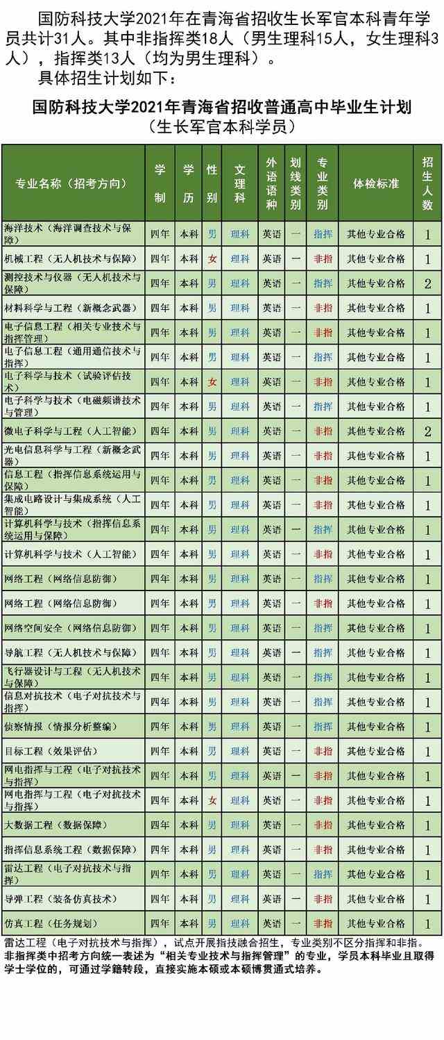 国防科技大学2021年各省招生计划及人数