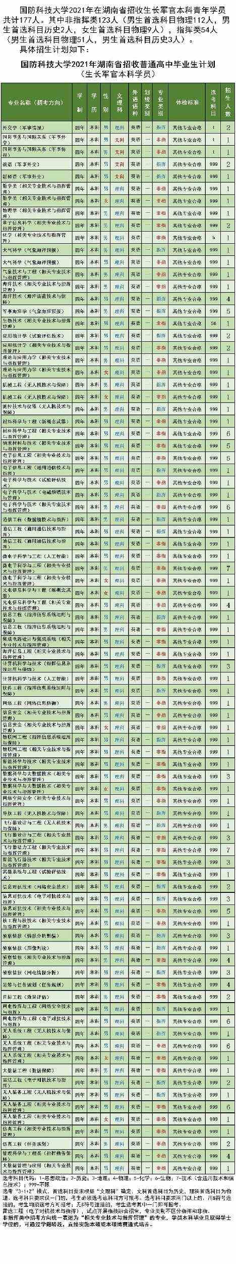 国防科技大学2021年各省招生计划及人数