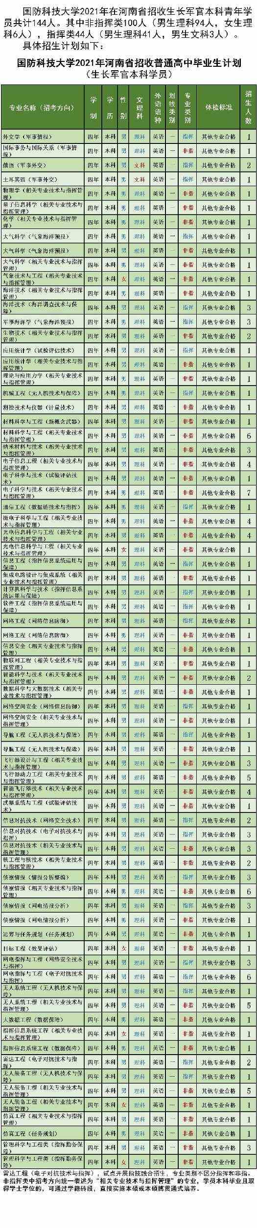 国防科技大学2021年各省招生计划及人数